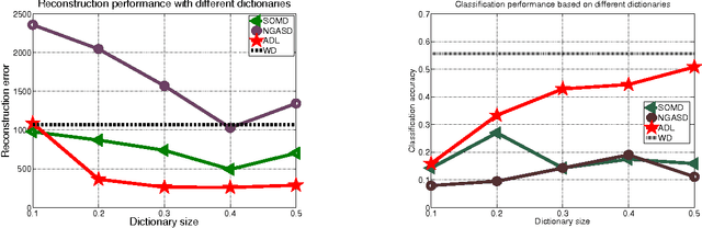 Figure 4 for Active Dictionary Learning in Sparse Representation Based Classification