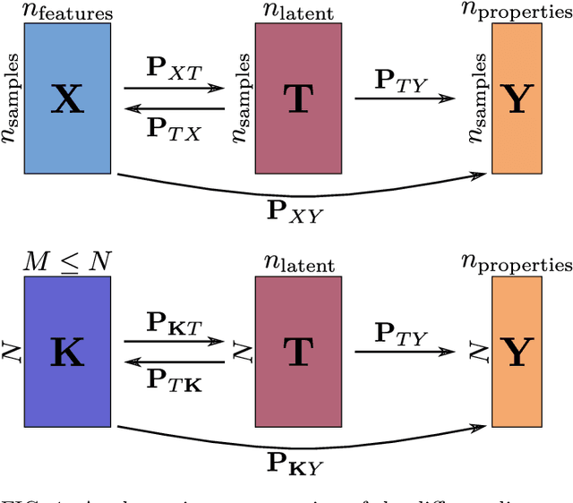 Figure 1 for Structure-Property Maps with Kernel Principal Covariates Regression