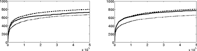 Figure 2 for Optimal discovery with probabilistic expert advice: finite time analysis and macroscopic optimality