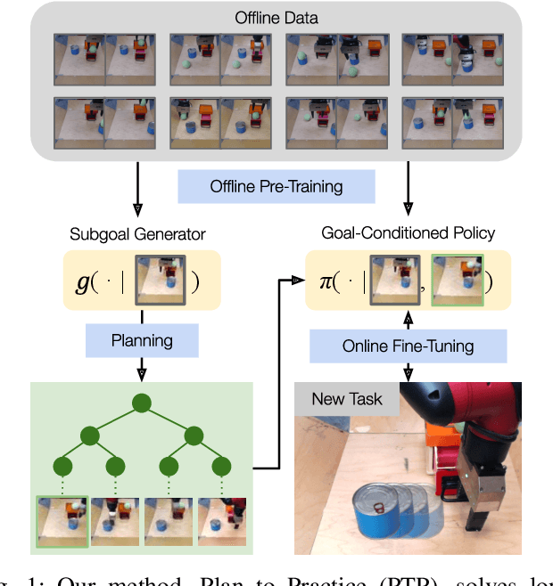 Figure 1 for Planning to Practice: Efficient Online Fine-Tuning by Composing Goals in Latent Space