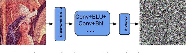 Figure 2 for An ELU Network with Total Variation for Image Denoising
