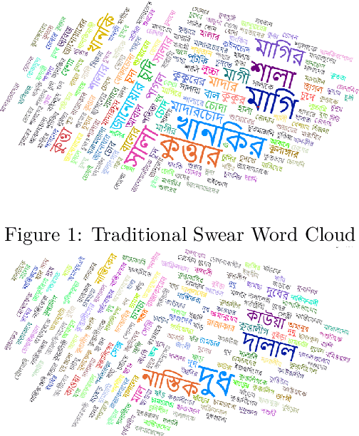 Figure 2 for BD-SHS: A Benchmark Dataset for Learning to Detect Online Bangla Hate Speech in Different Social Contexts