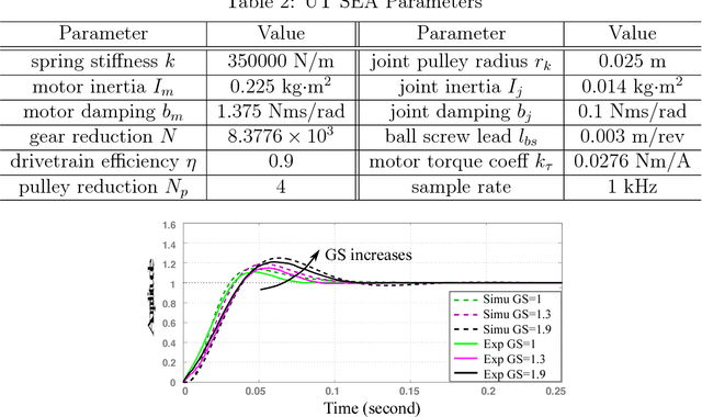 Figure 4 for Distributed Impedance Control of Latency-Prone Robotic Systems with Series Elastic Actuation