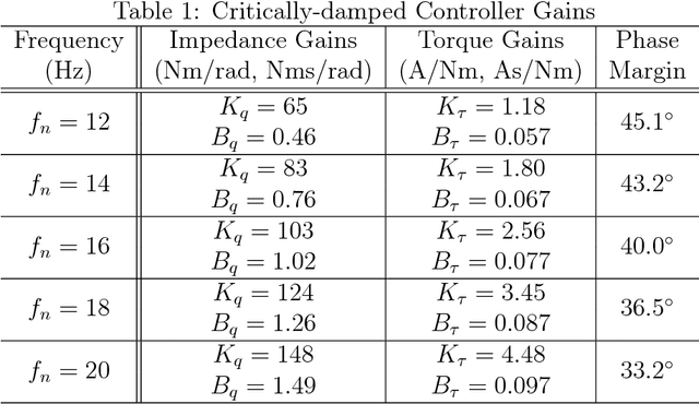 Figure 2 for Distributed Impedance Control of Latency-Prone Robotic Systems with Series Elastic Actuation
