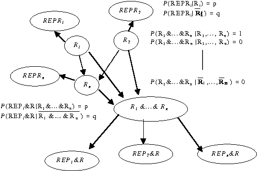 Figure 1 for Coherence, Belief Expansion and Bayesian Networks