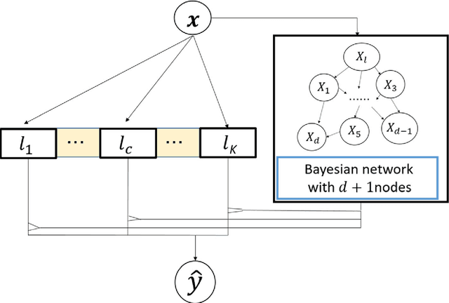 Figure 1 for Selecting Data Adaptive Learner from Multiple Deep Learners using Bayesian Networks