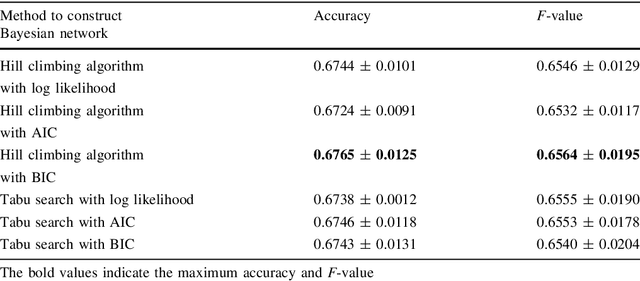 Figure 2 for Selecting Data Adaptive Learner from Multiple Deep Learners using Bayesian Networks