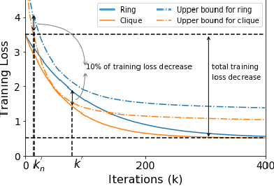 Figure 4 for Decentralized gradient methods: does topology matter?