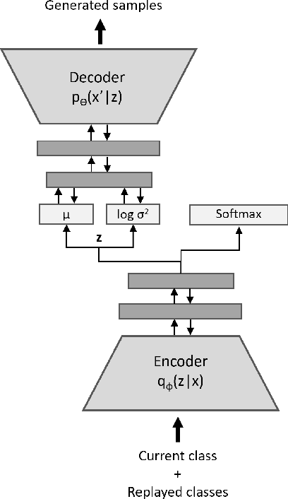 Figure 1 for Brain-inspired feature exaggeration in generative replay for continual learning