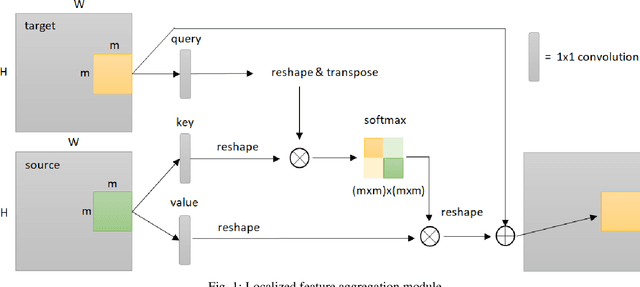 Figure 1 for Localized Feature Aggregation Module for Semantic Segmentation
