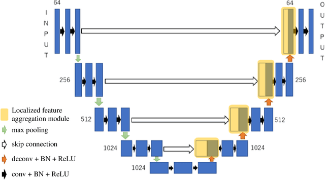 Figure 4 for Localized Feature Aggregation Module for Semantic Segmentation