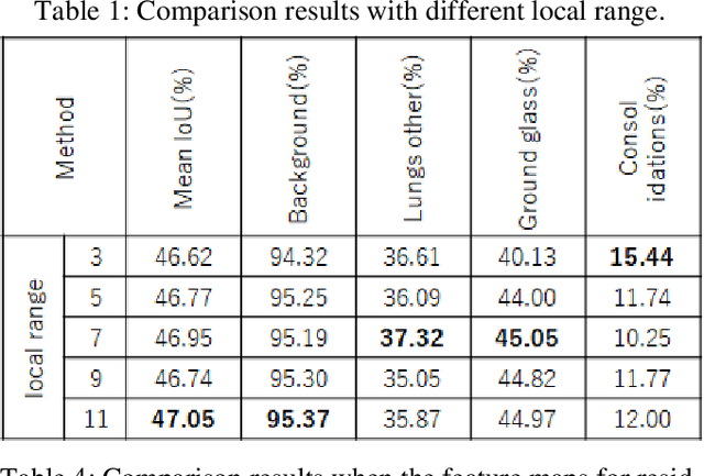 Figure 3 for Localized Feature Aggregation Module for Semantic Segmentation