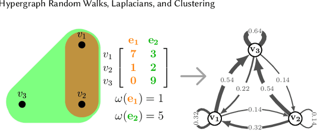 Figure 1 for Hypergraph Random Walks, Laplacians, and Clustering