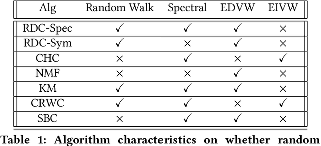 Figure 2 for Hypergraph Random Walks, Laplacians, and Clustering