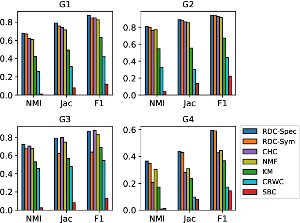 Figure 4 for Hypergraph Random Walks, Laplacians, and Clustering