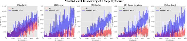 Figure 3 for Multi-Level Discovery of Deep Options