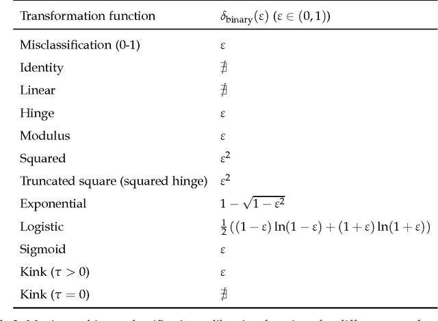 Figure 2 for Multiclass Classification Calibration Functions