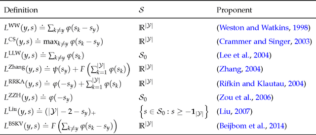Figure 3 for Multiclass Classification Calibration Functions