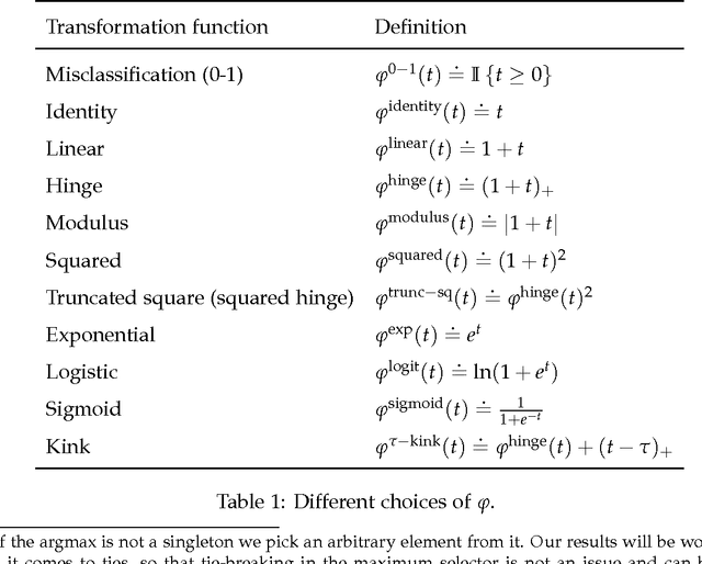 Figure 1 for Multiclass Classification Calibration Functions