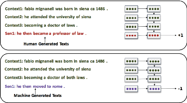 Figure 4 for Neural Net Models for Open-Domain Discourse Coherence