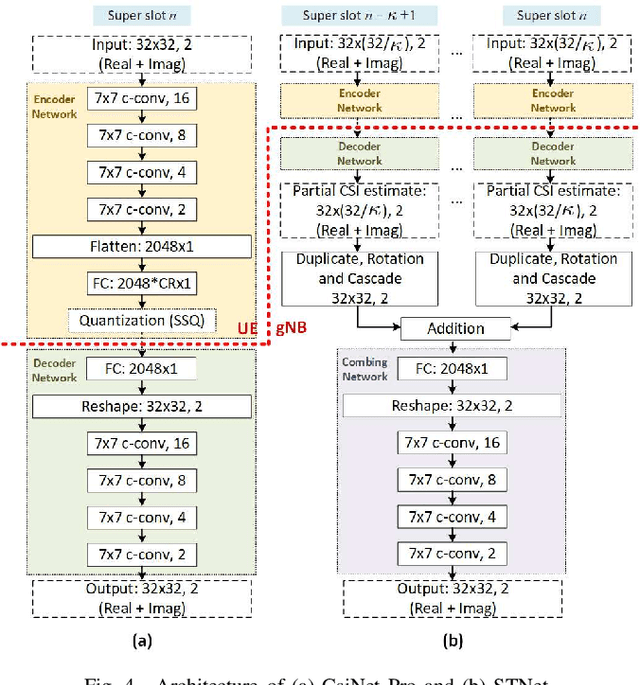 Figure 4 for Deep Learning for Partial MIMO CSI Feedback by Exploiting Channel Temporal Correlation