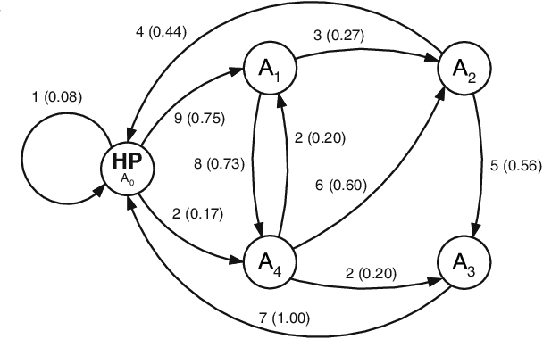 Figure 2 for Ranking Pages by Topology and Popularity within Web Sites