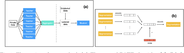 Figure 1 for Decentralized Differentially Private Segmentation with PATE