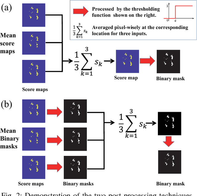 Figure 2 for A post-processing method to improve the white matter hyperintensity segmentation accuracy for randomly-initialized U-net