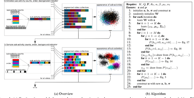 Figure 1 for Unsupervised Learning and Segmentation of Complex Activities from Video