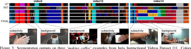 Figure 4 for Unsupervised Learning and Segmentation of Complex Activities from Video