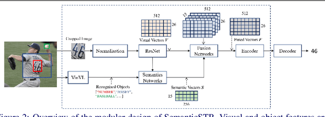 Figure 3 for Scene Text Recognition with Semantics