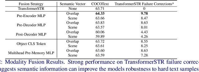 Figure 4 for Scene Text Recognition with Semantics