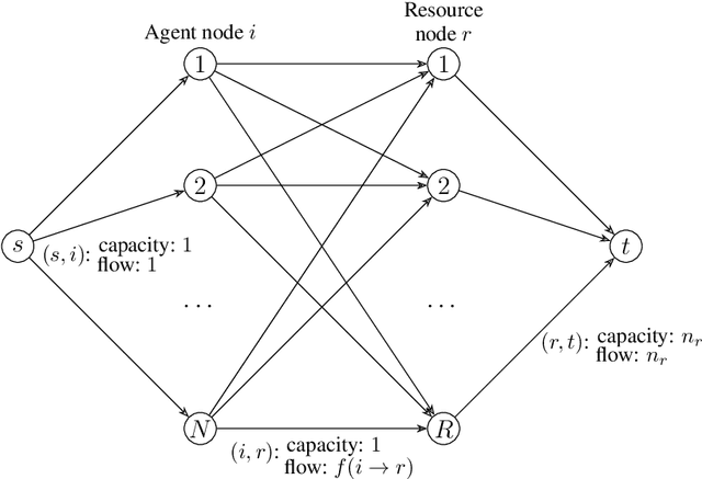 Figure 4 for Algorithmic Information Design in Multi-Player Games: Possibility and Limits in Singleton Congestion
