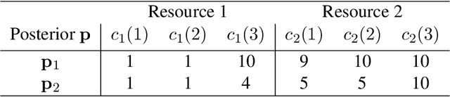 Figure 2 for Algorithmic Information Design in Multi-Player Games: Possibility and Limits in Singleton Congestion