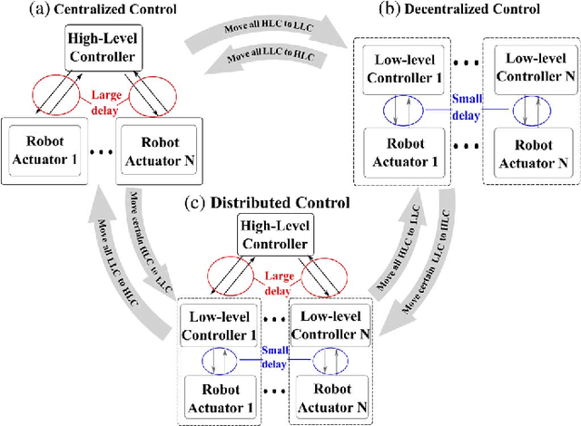 Figure 1 for Stability and Performance Limits of Latency-Prone Distributed Feedback Controllers