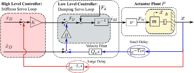 Figure 2 for Stability and Performance Limits of Latency-Prone Distributed Feedback Controllers