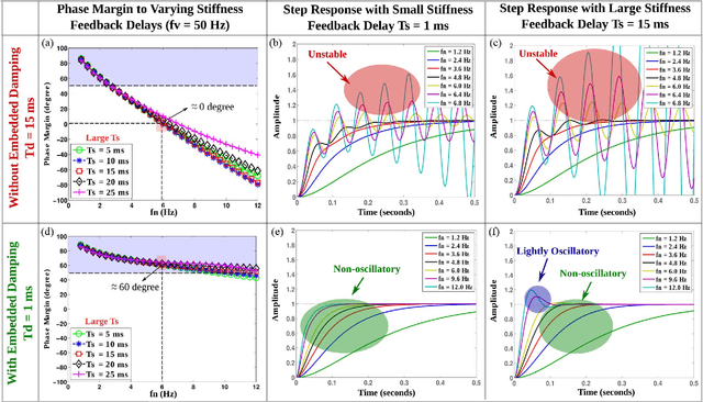 Figure 4 for Stability and Performance Limits of Latency-Prone Distributed Feedback Controllers