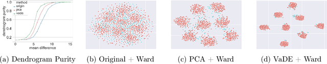 Figure 3 for Unsupervised Embedding of Hierarchical Structure in Euclidean Space