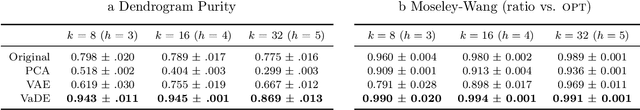 Figure 2 for Unsupervised Embedding of Hierarchical Structure in Euclidean Space