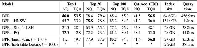 Figure 2 for Efficient Passage Retrieval with Hashing for Open-domain Question Answering