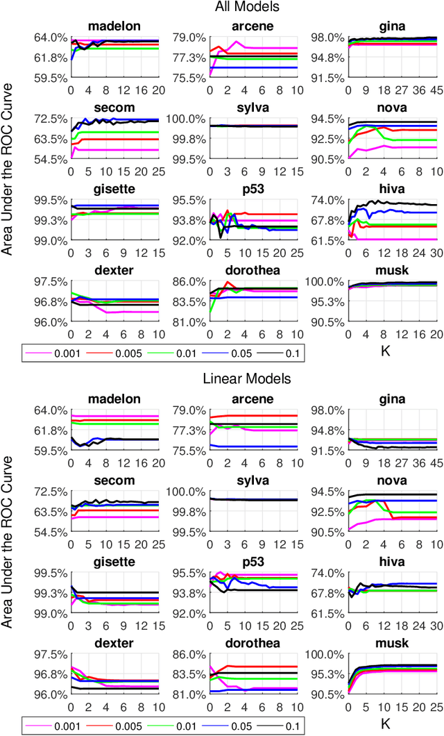 Figure 3 for Forward-Backward Selection with Early Dropping
