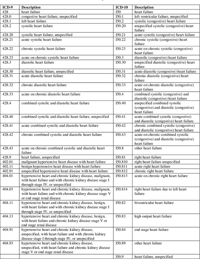 Figure 1 for Identifying Cancer Patients at Risk for Heart Failure Using Machine Learning Methods