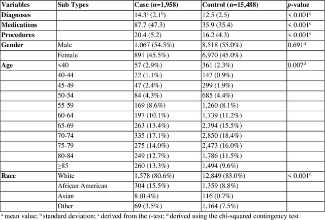 Figure 3 for Identifying Cancer Patients at Risk for Heart Failure Using Machine Learning Methods