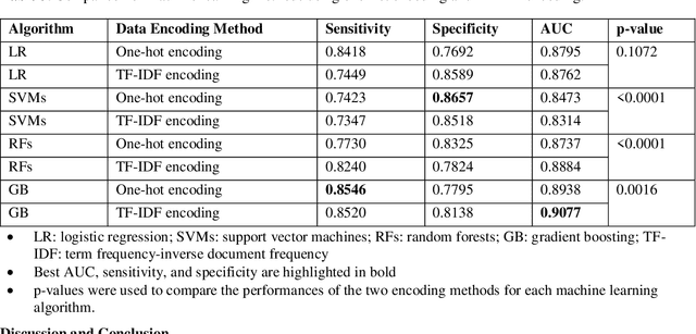 Figure 4 for Identifying Cancer Patients at Risk for Heart Failure Using Machine Learning Methods
