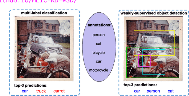 Figure 1 for Multi-Label Image Classification via Knowledge Distillation from Weakly-Supervised Detection
