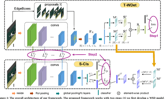 Figure 3 for Multi-Label Image Classification via Knowledge Distillation from Weakly-Supervised Detection