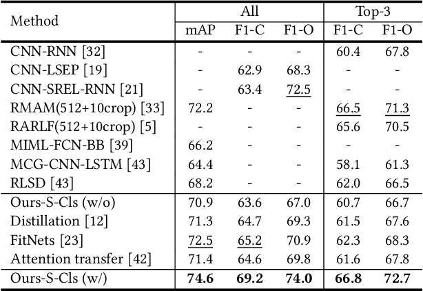 Figure 2 for Multi-Label Image Classification via Knowledge Distillation from Weakly-Supervised Detection