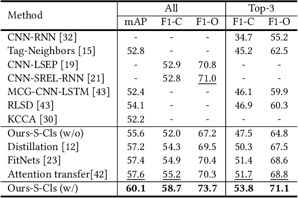 Figure 4 for Multi-Label Image Classification via Knowledge Distillation from Weakly-Supervised Detection