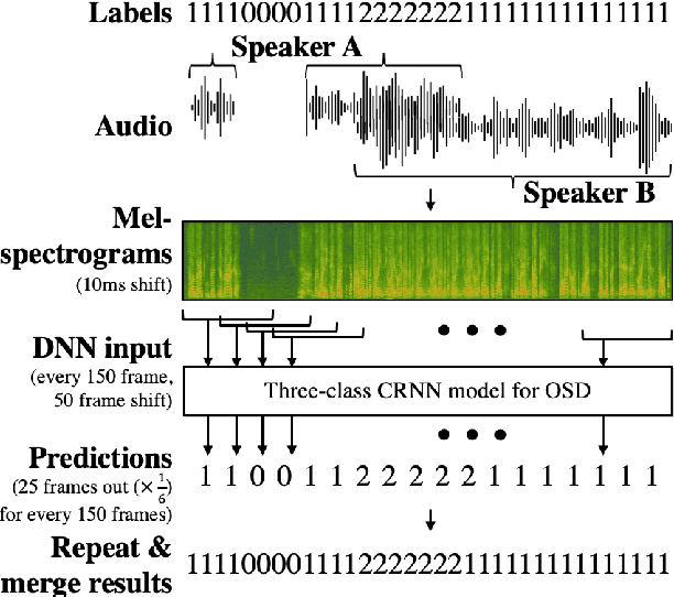 Figure 2 for Three-class Overlapped Speech Detection using a Convolutional Recurrent Neural Network