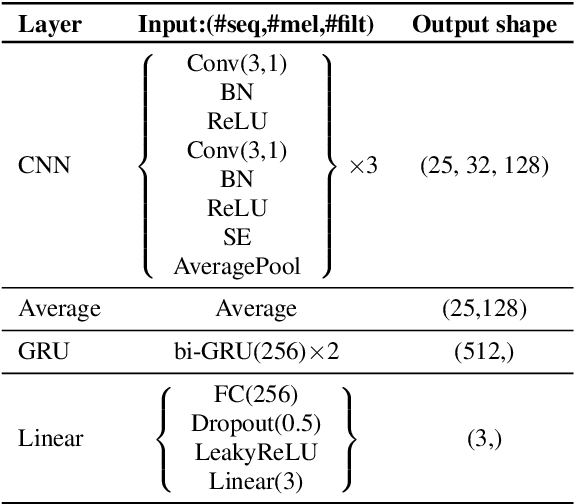 Figure 1 for Three-class Overlapped Speech Detection using a Convolutional Recurrent Neural Network